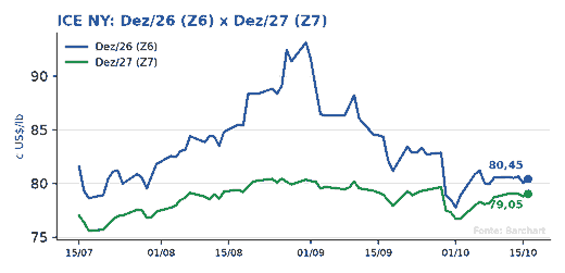 ICE NY: Dez/26 (Z6) x Dez/27 (Z7)